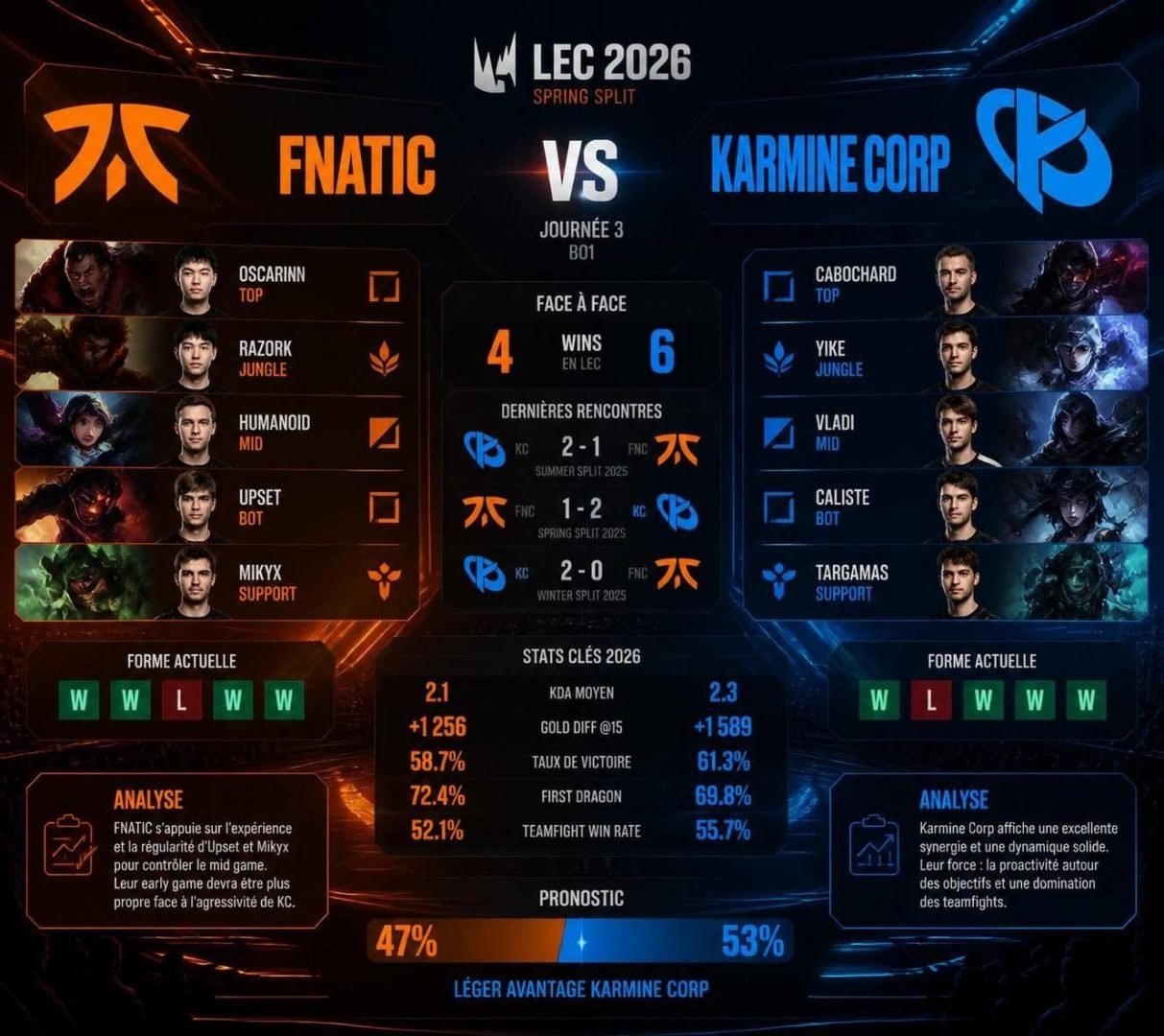 découvrez notre pronostic détaillé pour le match fnatic contre karmine corp en lol esport lec du 10 août 2026. analyse des équipes, performances et conseils pour parier.