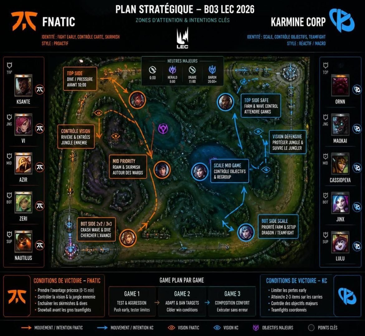 découvrez notre pronostic détaillé pour le match fnatic vs karmine corp en lec league of legends esport du 10 août 2026. analyse des équipes, performances récentes et conseils pour parier.
