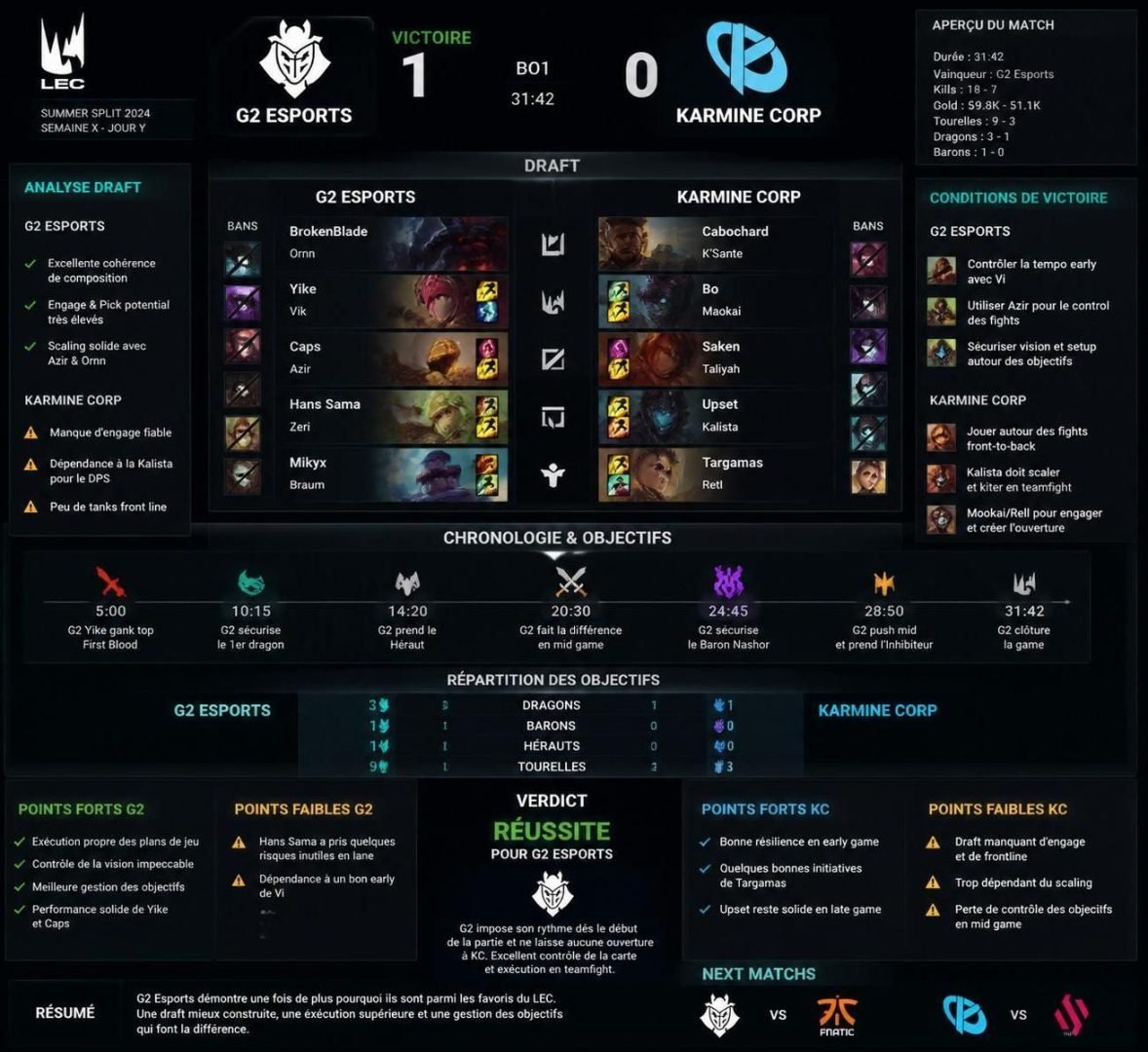 découvrez notre pronostic complet pour le match league of legends entre g2 esports et karmine corp lors du lec du 27 juillet 2026. analyse, conseils et meilleures stratégies pour parier efficacement.