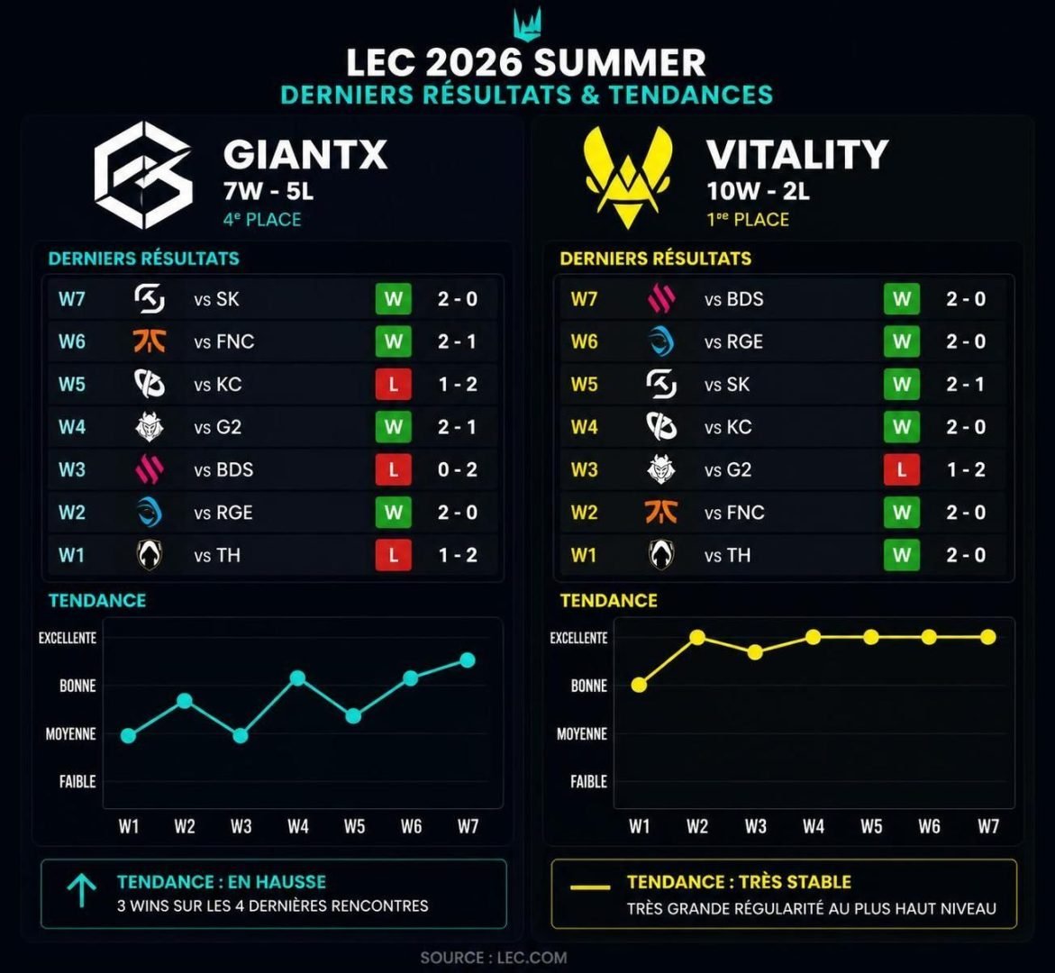 découvrez le pronostic détaillé du match giantx contre team vitality en lec league of legends, prévu le 15 août 2026. analyse, conseils et aperçu des équipes pour parier intelligemment.