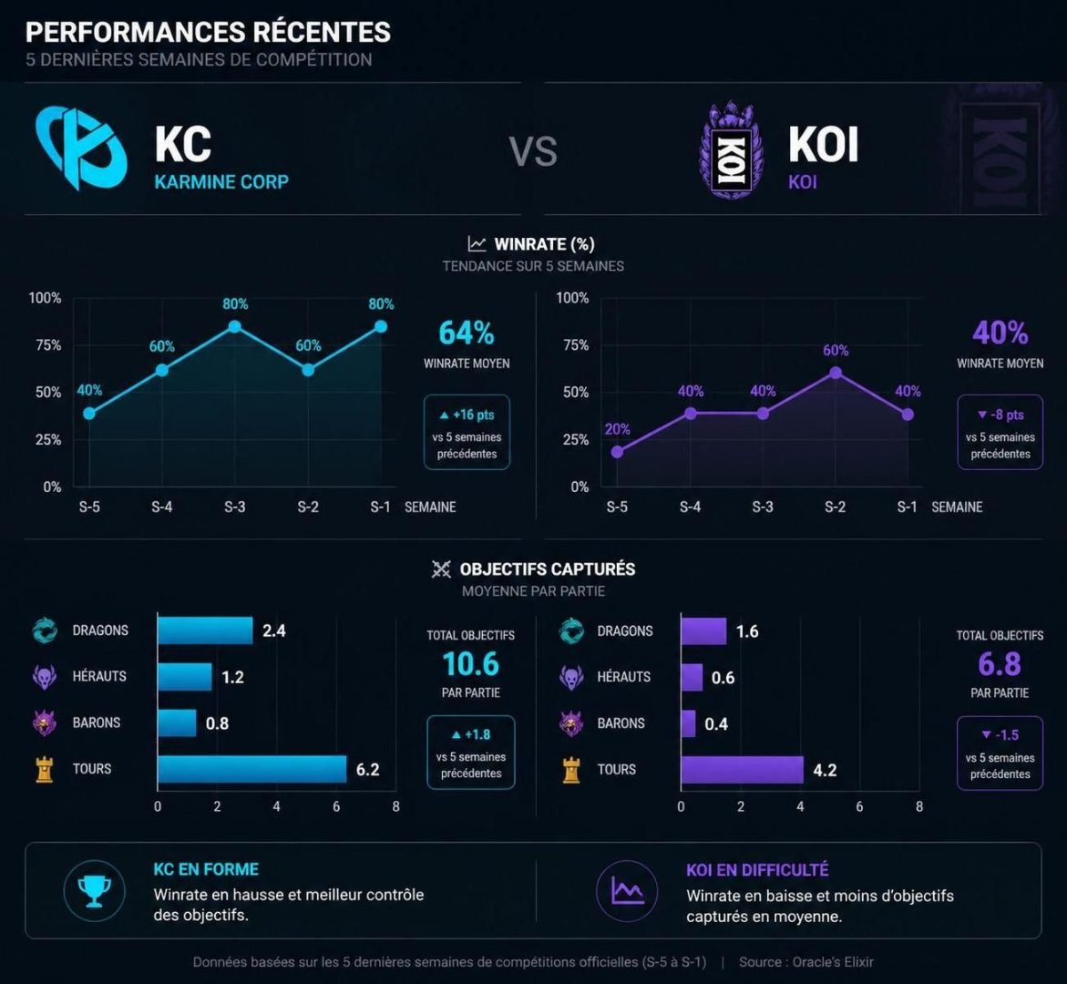 découvrez notre pronostic détaillé du match karmine corp vs movistar koi en lec league of legends, prévu le 26 juillet 2026. analyse des équipes, performances et predictions pour ce duel esports.