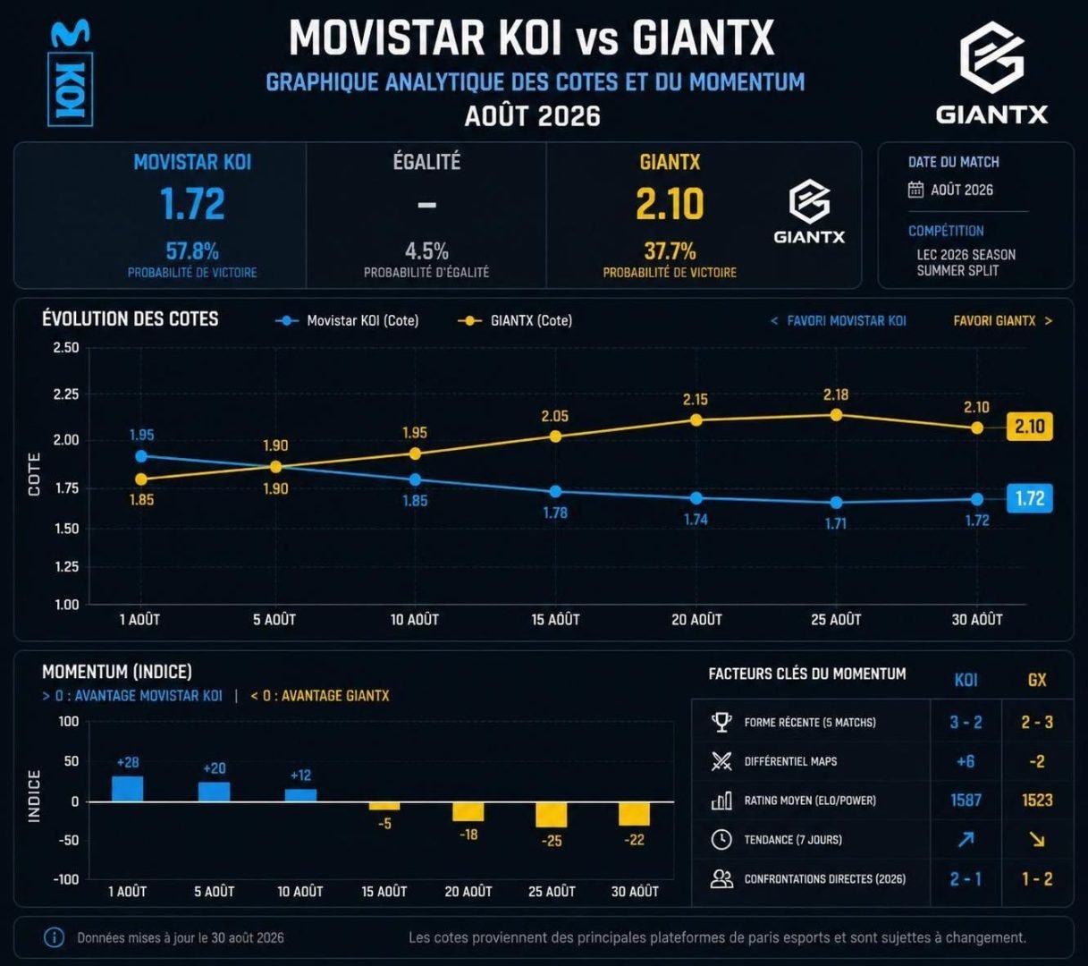 découvrez notre pronostic pour le match movistar koi vs giantx en lec lol esport du 9 août 2026. analyse détaillée, cotes et conseils pour parier sur cette rencontre incontournable.