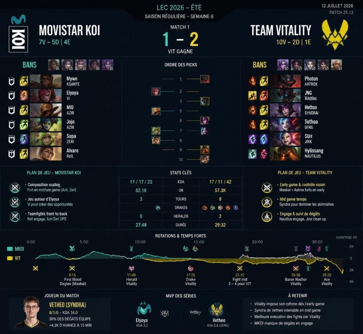 découvrez notre pronostic détaillé du match movistar koi vs team vitality en lec league of legends, prévu le 26 juillet 2026. analyse, conseils et cotes pour parier en toute confiance.