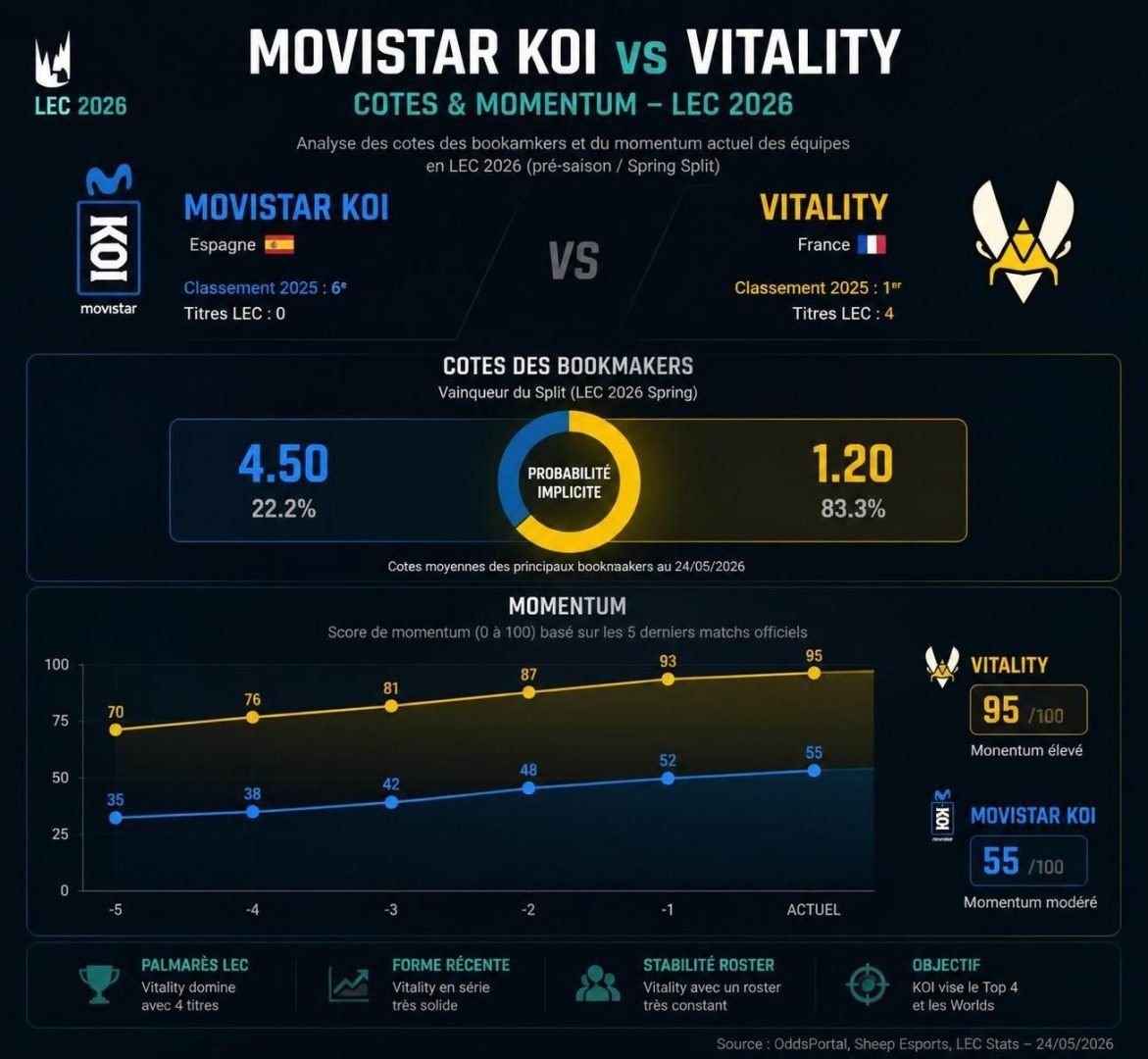 découvrez notre analyse et pronostic pour le match movistar koi vs team vitality en lec lol esport, prévu le 26 juillet 2026. préparez-vous à suivre cette rencontre passionnante avec nos insights experts.