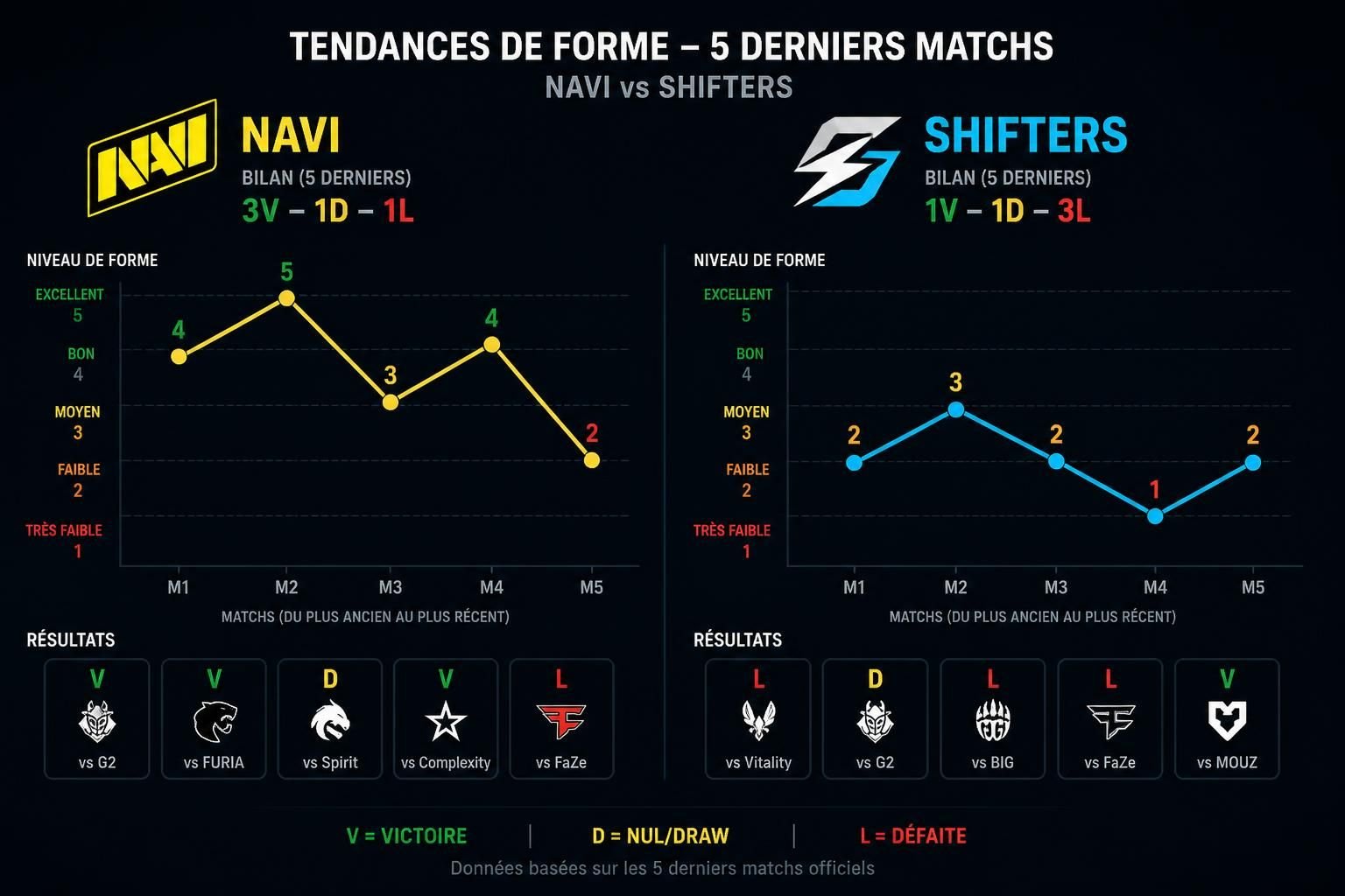 découvrez le pronostic du match entre natus vincere et shifters en lol esport lec du 3 août 2026. analyse des équipes, conseils et prédictions pour parier.