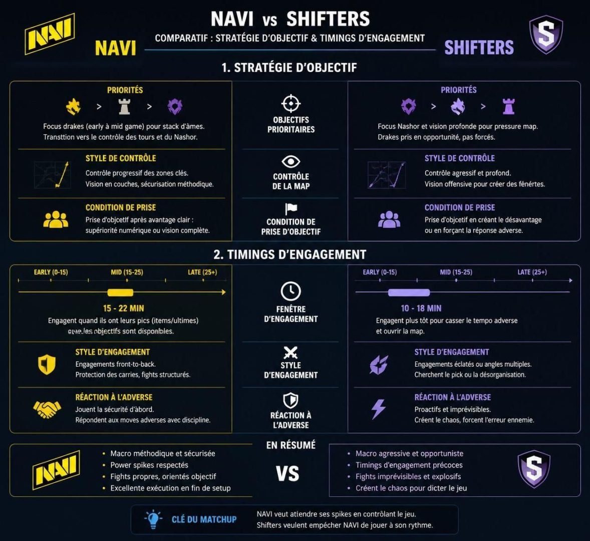 découvrez notre pronostic détaillé pour le match natus vincere vs shifters en league of legends esport lec du 3 août 2026. analyse, statistiques et conseils exclusifs pour parier en toute confiance.