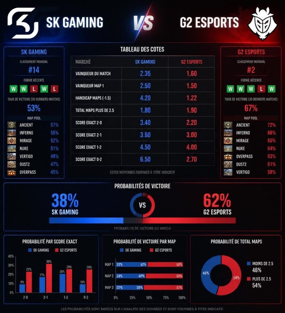 analyse et pronostic du match sk gaming contre g2 esports pour la lec de league of legends le 2 août 2026. découvrez les prédictions, les forces en présence et les conseils pour parier sur cet affrontement esport.