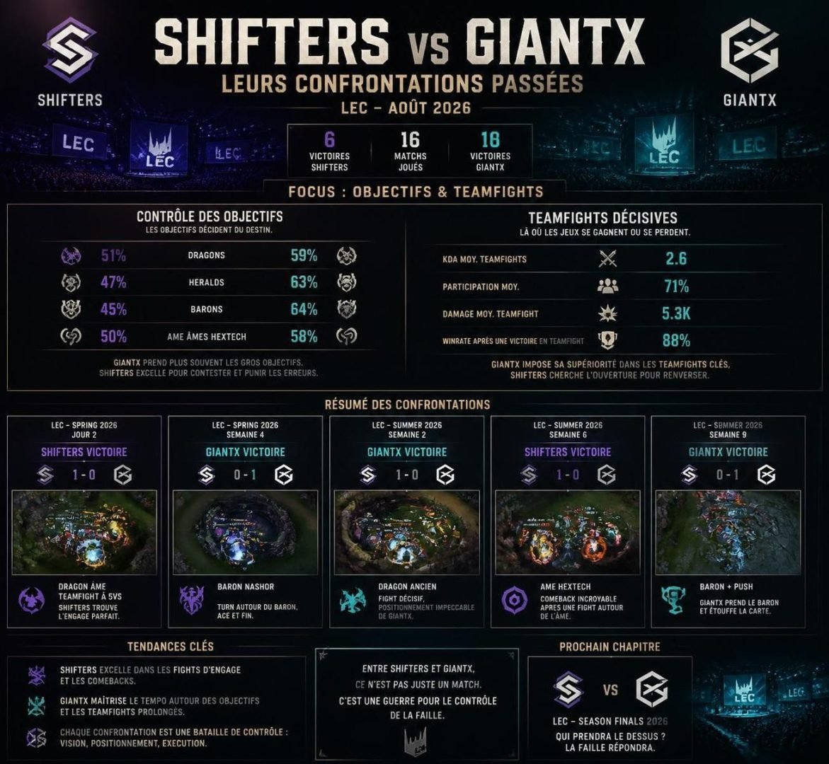 découvrez notre pronostic expert pour le match shifters contre giantx en league of legends esport lec du 7 août 2026. analyse, conseils et prévisions pour parier avec confiance.
