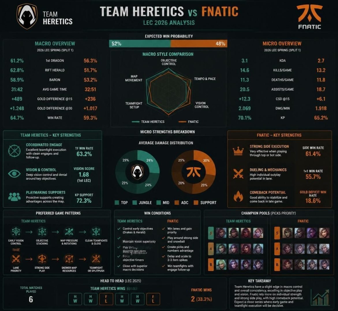 découvrez notre pronostic complet pour le match team heretics vs fnatic en lec league of legends du 8 août 2026. analyse, statistiques et conseils pour vos paris esports.