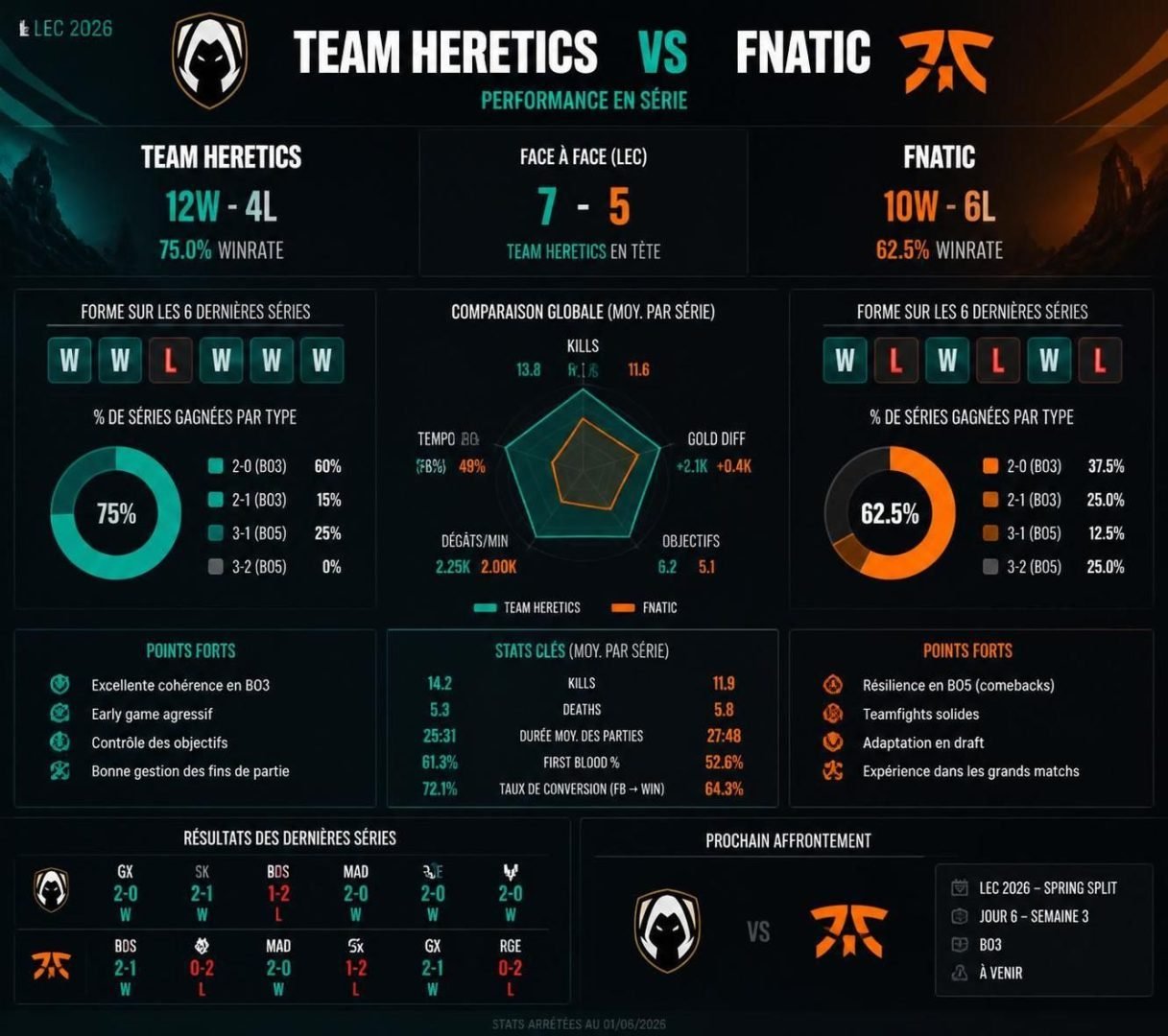 découvrez notre pronostic détaillé pour le match team heretics vs fnatic en lec lol esport du 8 août 2026. analyse, statistiques et conseils pour parier.