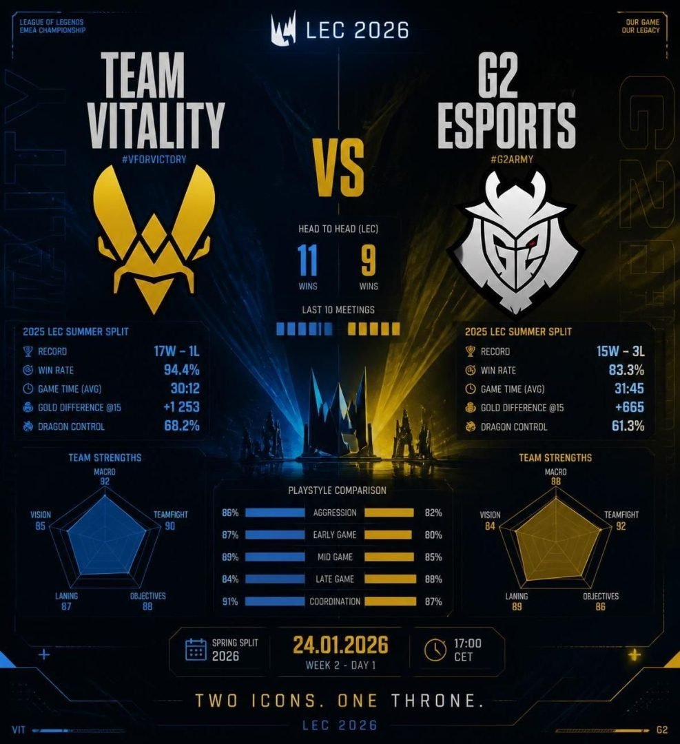 découvrez notre pronostic pour le match team vitality vs g2 esports en league of legends, lec du 25 juillet 2026. analyse, conseils et prédictions pour parier sur ce duel intense.
