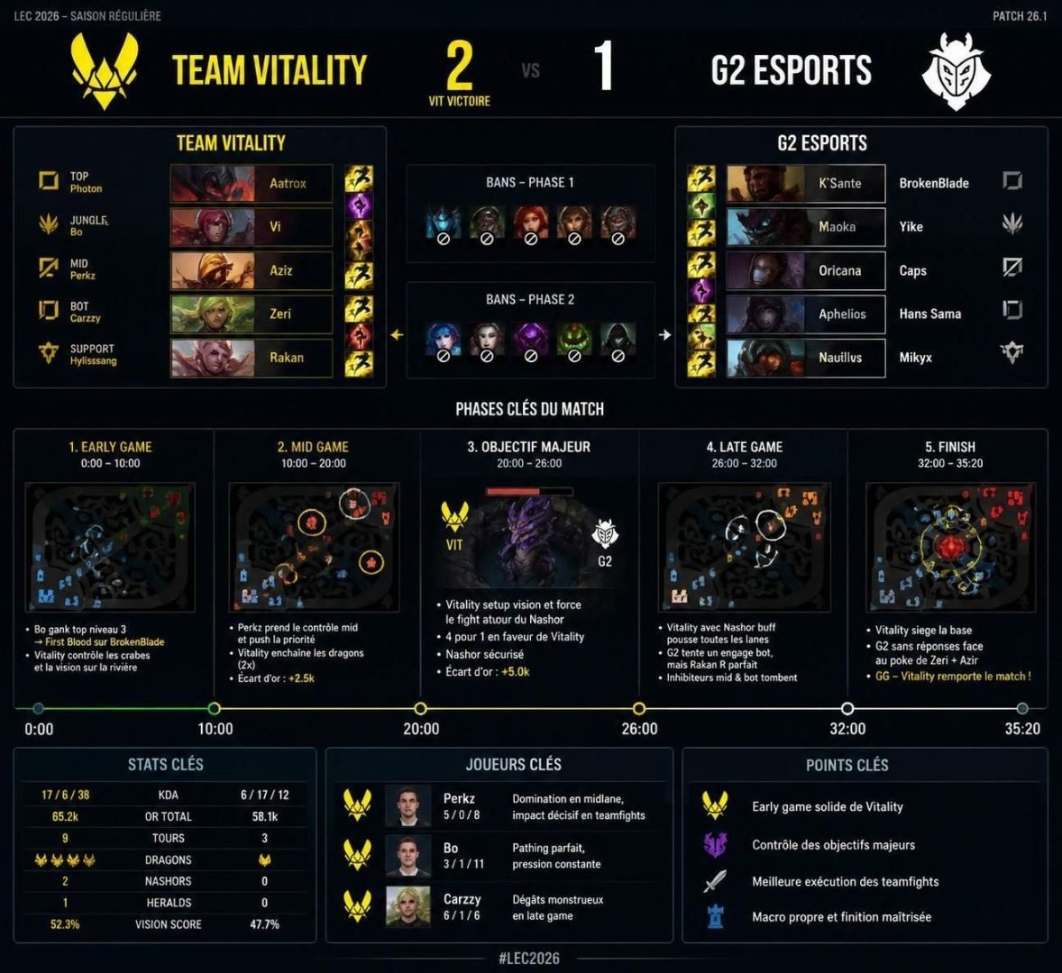 découvrez notre pronostic pour le match team vitality vs g2 esports en lec lol esport du 25 juillet 2026. analyse des équipes, conseils de paris et preview complète.